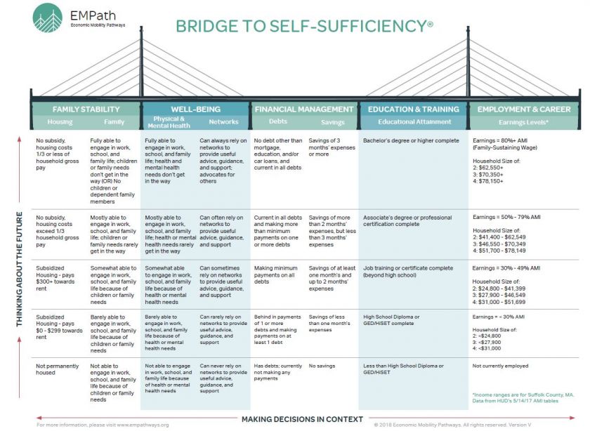 EMPath Bridge to Self Sufficiency CORES